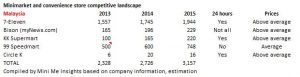 Minimarket competitive landscape