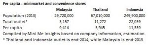 Per capita minimarket