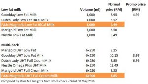 F&N Magnolia prices