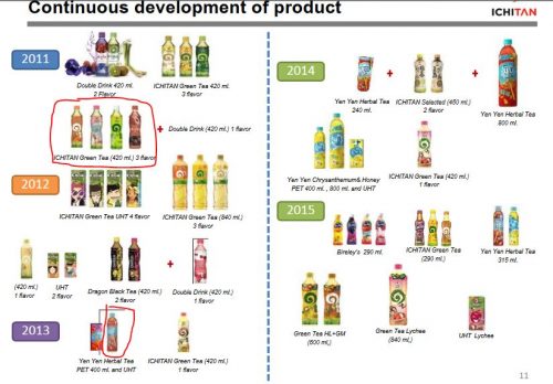 Ichitan product development Indonesia