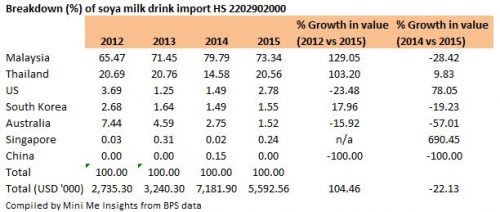soya-milk-drink-import-2015