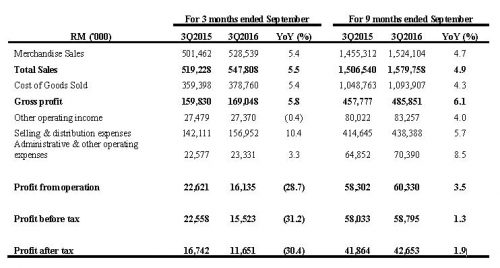 7-eleven-3q-2016-results