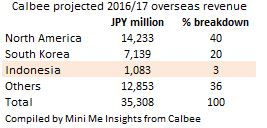 calbee-projected-revenue