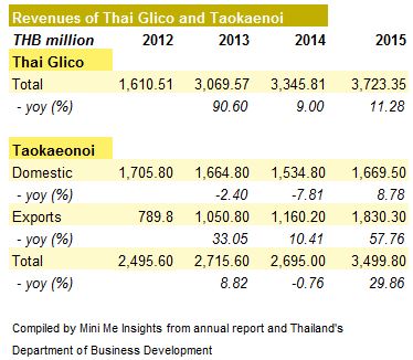 glico-taokaenoi-revenues