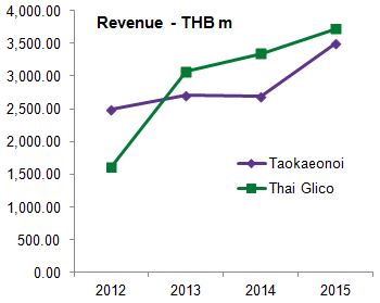 Compiled by Mini Me Insights from Thailand's Department of Business Development