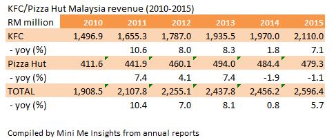 kfc-pizza-hut-malaysia