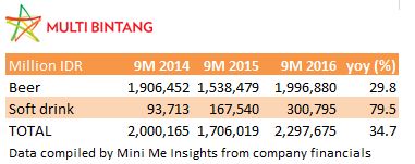 multi-bintang-9m-revenues