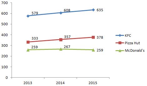 outlet-mcd-kfc-pizza-hut