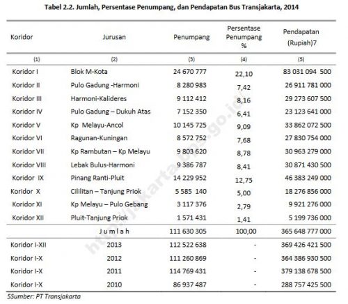 Transportation Statistics of DKI Jakarta, 2015