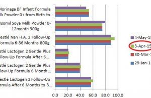 GST Watch: Infant milk powder becomes pricier after GST