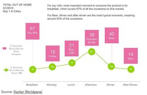 Kantar OOH survey shows Chinese consumers drink beer at night, function drinks in the afternoon, soy milk during breakfast