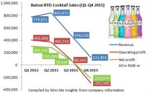 Bairun RTD sales Q1-Q4 2015