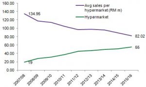 Tesco average sales per hypermarket