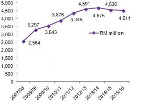 Tesco malaysia revenue