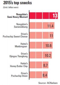 2015 top snacks korea