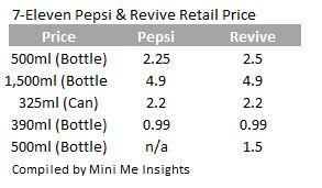 7-Eleven Pepsi 7-11 price