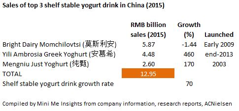 Shelf stable yogurt drink sales