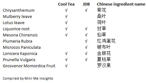 Cool tea vs JDB ingredient