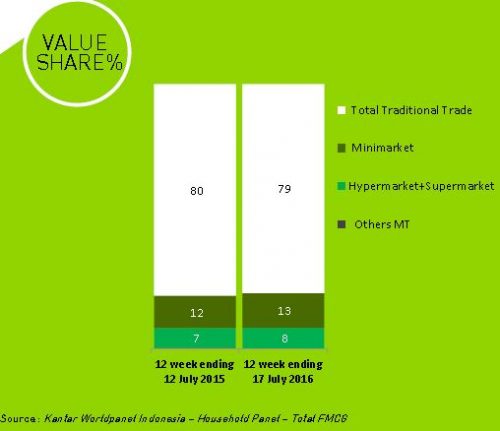 From Kantar FMCG Monitor Q2 and July 2016