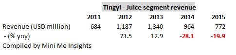 tingyi-juice-sales