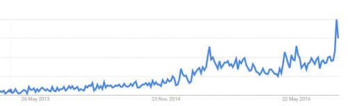 Interest over time for 'Matcha' in Indonesia - Google Trend