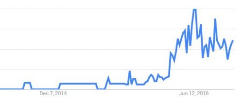 Samyang Challenge as the key word search on Google Trends