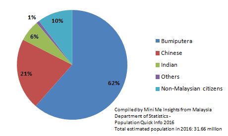 malaysia-population-2016