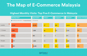 Kings of Malaysia’s E-Commerce
