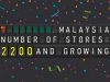 7-Eleven Malaysia’s Second Quarter Net Profit Grows 27% from Previous Quarter