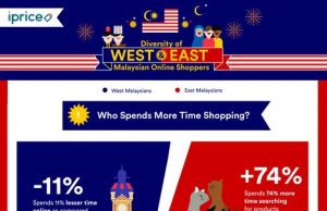 Diversity of West & East Malaysian Online Shoppers