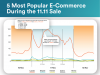 5 Most Popular E-Commerce During the 11.11 Sale