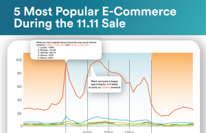 5 Most Popular E-Commerce During the 11.11 Sale