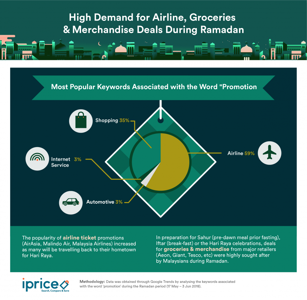 Analysing the Increased Online Shopping Consumption During the 