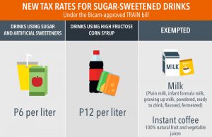 Sales volume of beverages in the Philippines fell following sugar tax