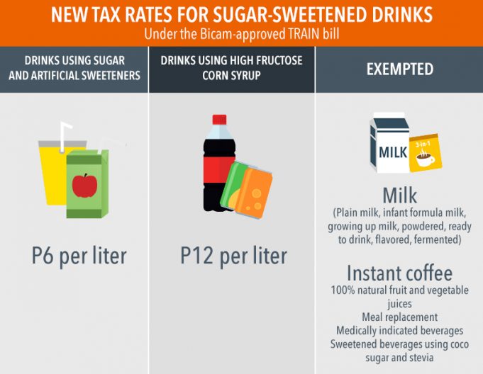 Sales volume of beverages in the Philippines fell following sugar tax