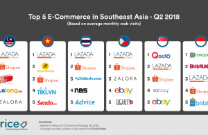 The Map of E-Commerce Malaysia (Q2 2018)