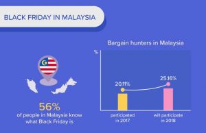 Picodi findings reveal 56% Malaysians know what Black Friday is