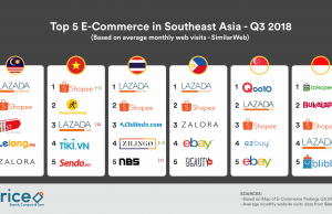 The Most Visited E-commerce Merchants in Malaysia