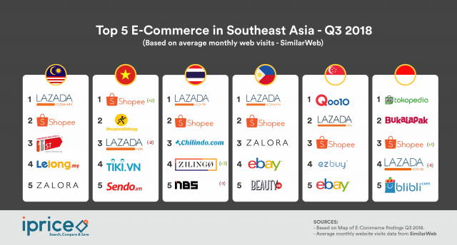 The Most Visited E-commerce Merchants in Malaysia | Mini Me Insights