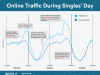 86% Increase in Online Traffic at Midnight on Singles’ Day