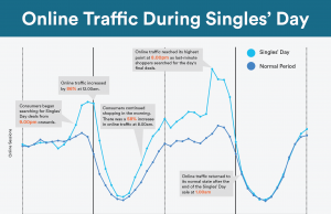 86% Increase in Online Traffic at Midnight on Singles’ Day