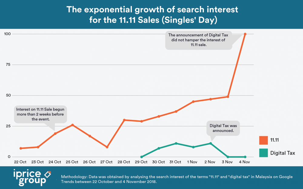Exponential Growth of Interest in the Singles’ Day sales period Mini