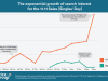 Exponential Growth of Interest in the Singles’ Day sales period