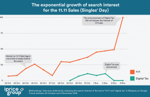 Exponential Growth of Interest in the Singles’ Day sales period