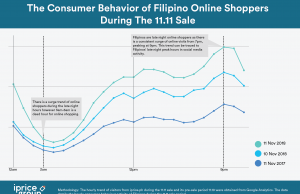 Analysing the Singles’ Day Consumer Behaviour Trends In The Philippines
