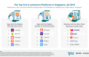 The Biggest E-commerce Companies in Singapore, Q2 2019