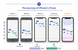 Market Prediction: iPhone 11 To Drop Up To S$114 If You Purchase It 12 Months Later