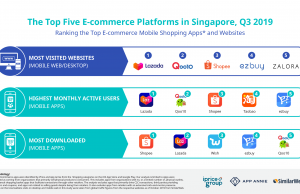 Lazada leads Singapore's e-commerce in Q3 2019