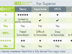Holista CollTech receives clearance for the sale of low-calorie sugar 80Less in the US and Canada