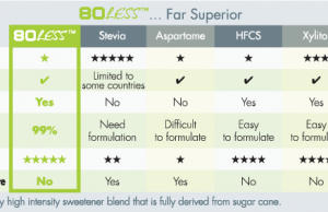 Holista CollTech receives clearance for the sale of low-calorie sugar 80Less in the US and Canada